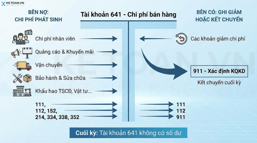 sơ đồ kế toán tài khoản 641