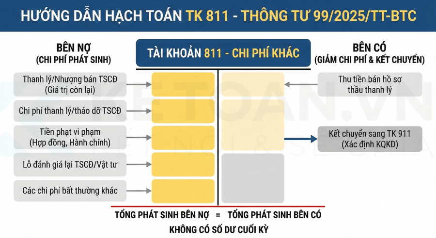 sơ đồ kế toán tài khoản 811