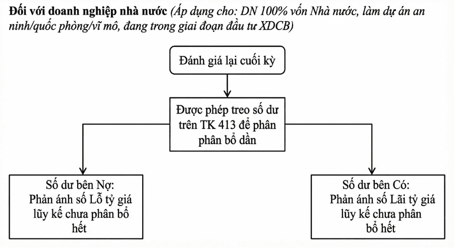 số dư tài khoản 413 với doanh nghiệp nhà nước