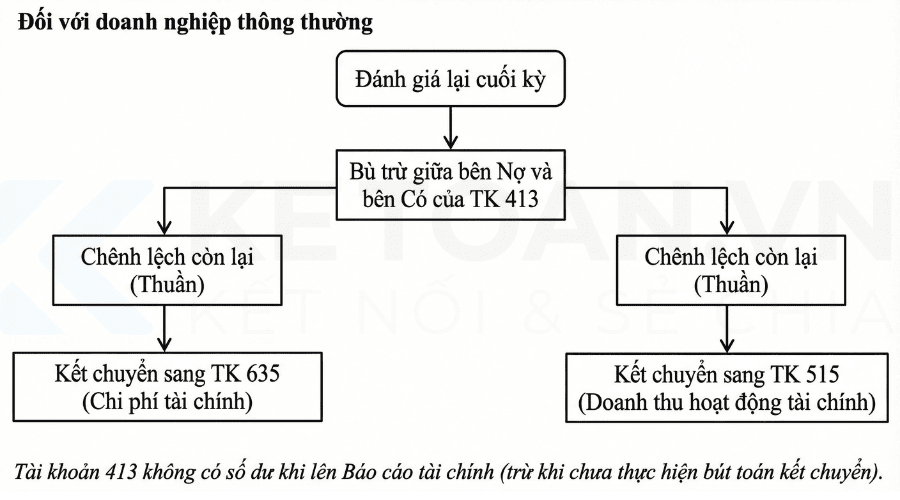số dư tài khoản 413 với doanh nghiệp thông thường