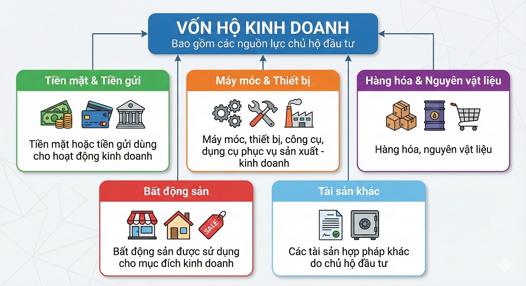 số vốn tối thiểu để đăng ký hộ kinh doanh