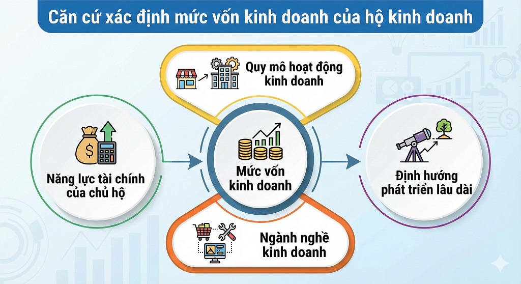 số vốn tối thiểu để đăng ký hộ kinh doanh