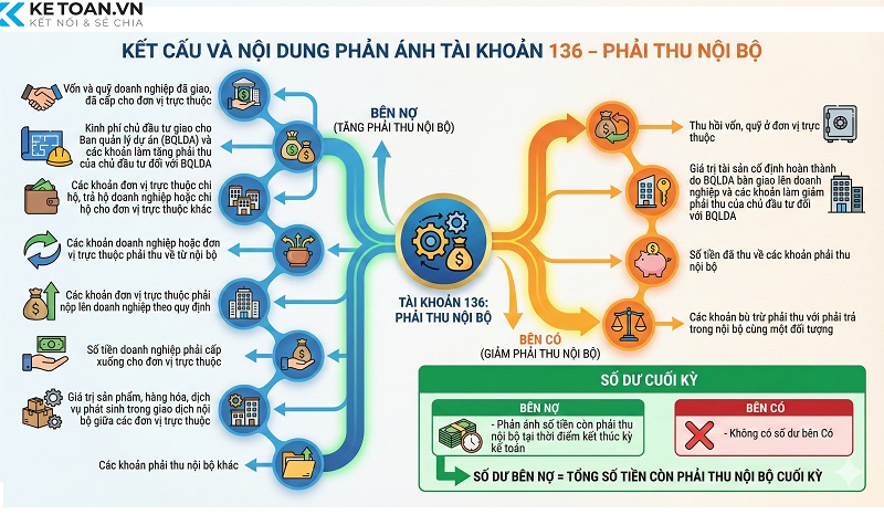 hạch toán tài khoản 136 theo thông tư 99
