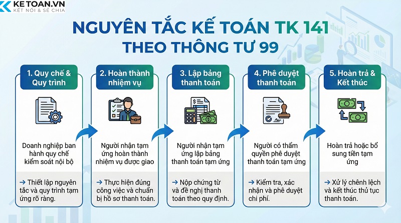 tài khoản 141 theo thông tư 99