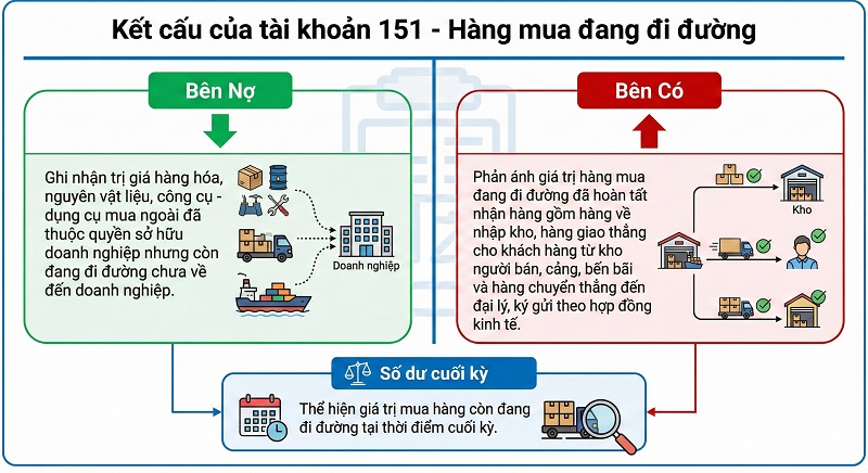 tài khoản 151 theo thông tư 99