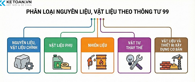 tài khoản 152 theo thông tư 99