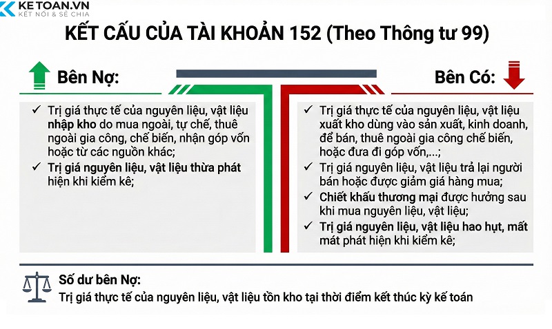 tài khoản 152 theo thông tư 99