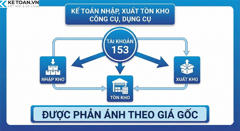 tài khoản 153 theo thông tư 99