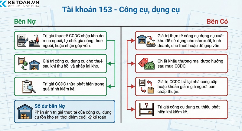 kết cấu của tài khoản 153