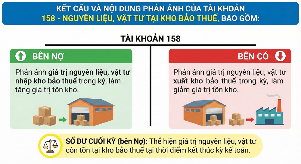 tài khoản 158 - nguyên liệu, vật tư tại kho bảo thuế