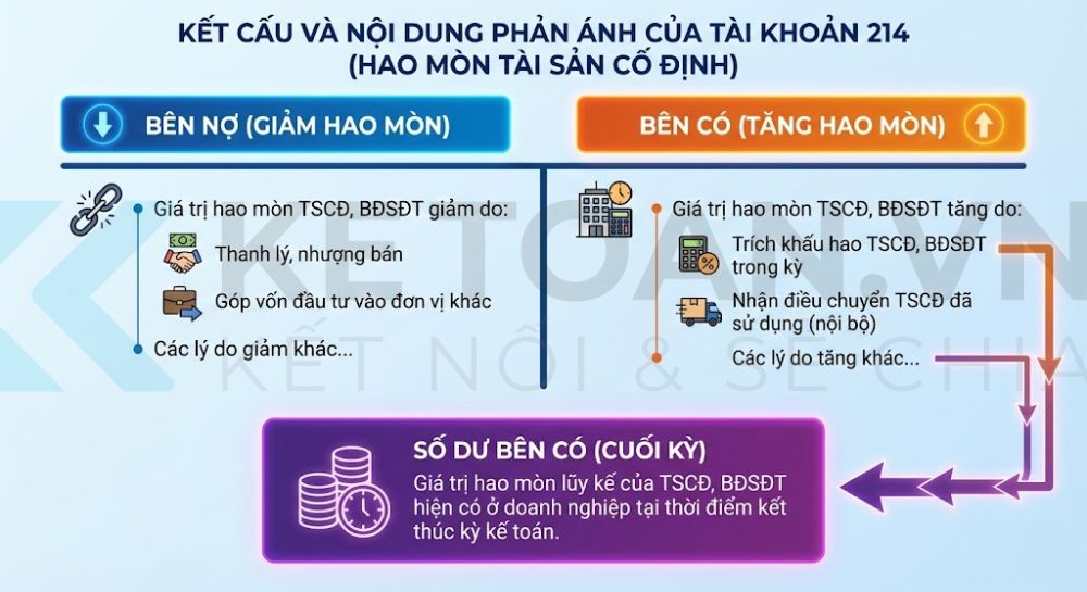 số dư tài khoản 214 ghi bên nào