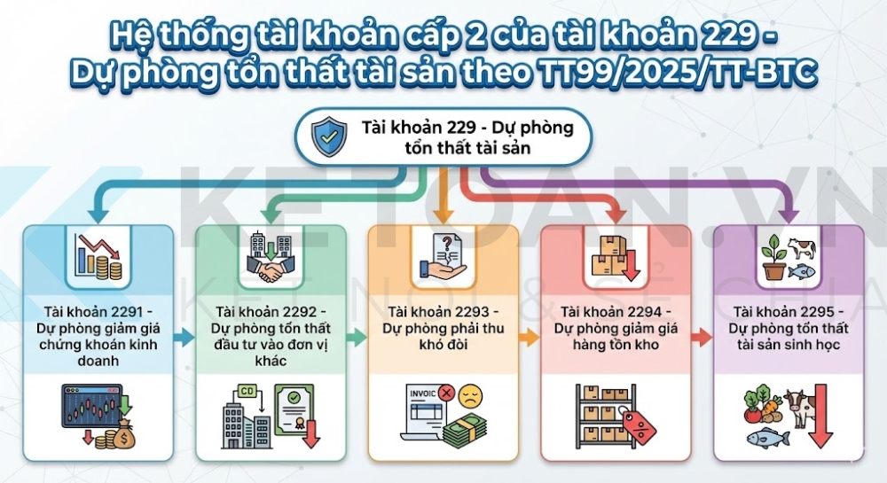 tài khoản 229 theo thông tư 99