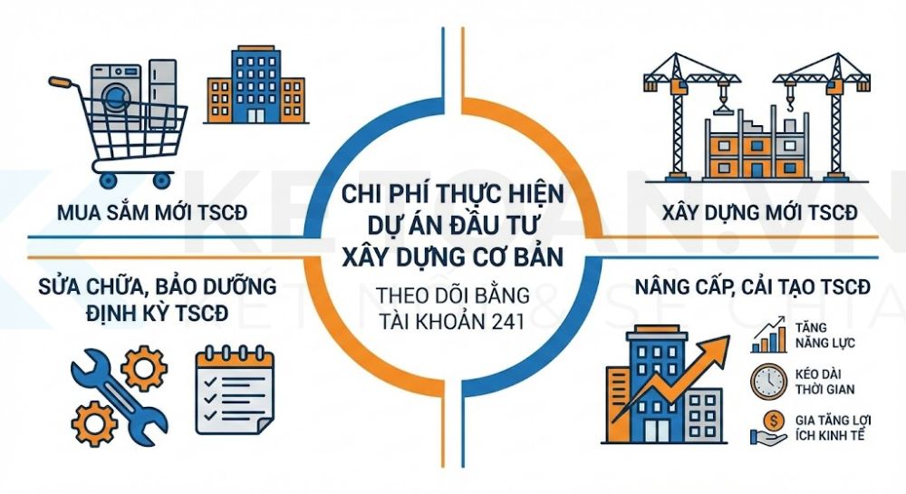 tài khoản 241 theo thông tư 99