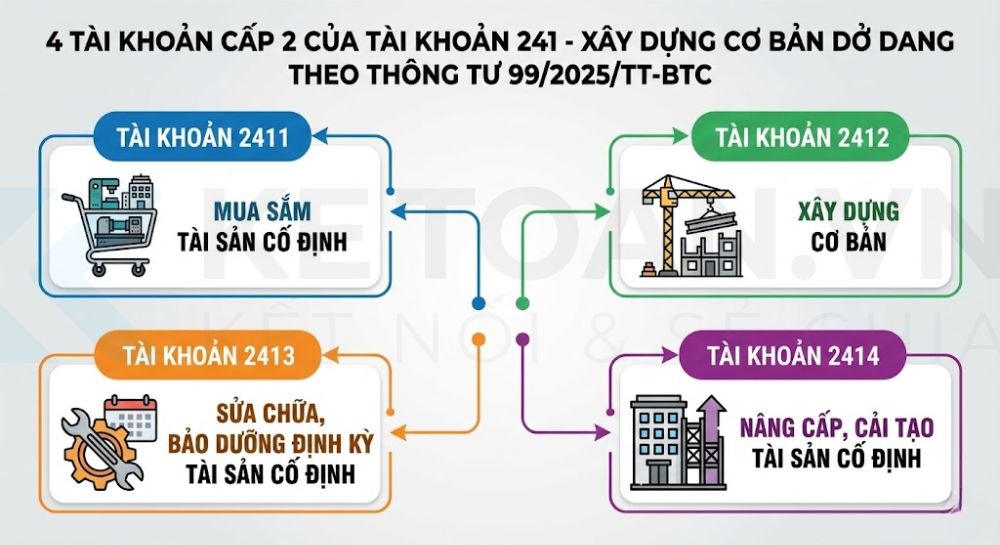 tài khoản 241 theo thông tư 99