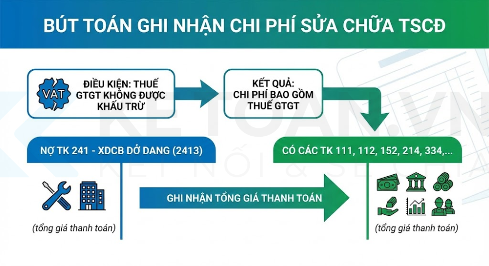 tài khoản 241 theo thông tư 99