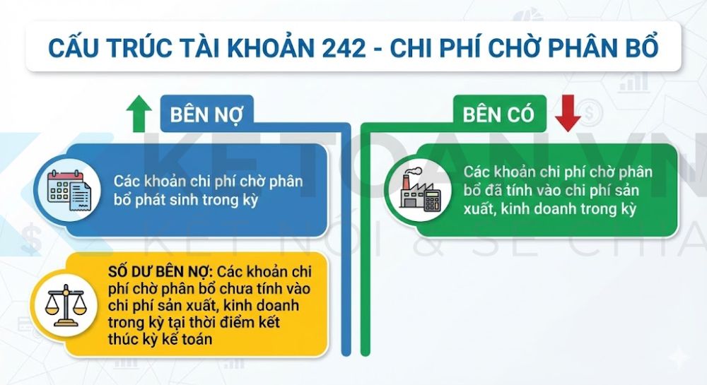 Tài khoản 242 - Chi phí chờ phân bổ