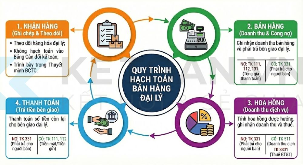 tài khoản 331 theo thông tư 99