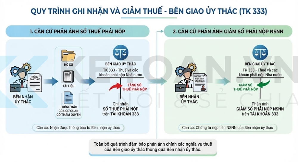 tài khoản 333 - Thuế và các khoản phải nộp Nhà nước