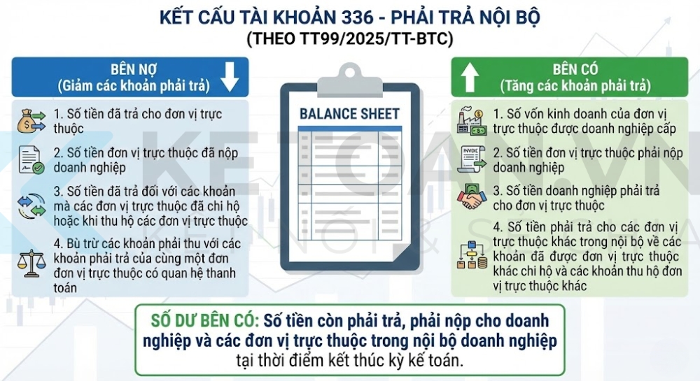 Tài khoản 336 - phải trả nội bộ
