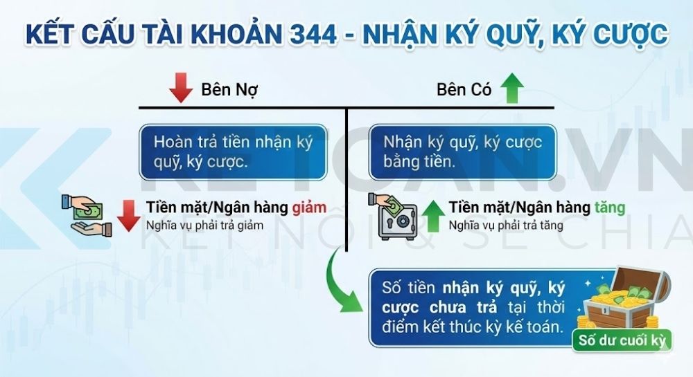 tài khoản 344 theo thông tư 99