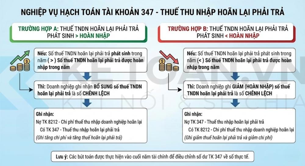 Nghiệp vụ hạch toán tài khoản 347 theo thông tư 99