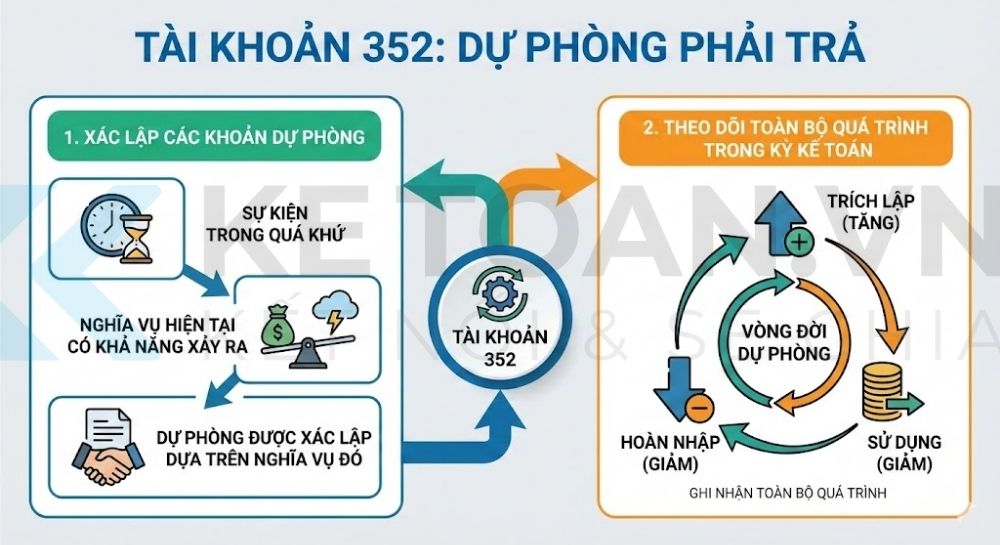 tài khoản 352 theo thông tư 99