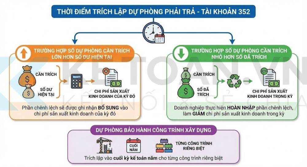 hạch toán dự phòng phải trả tài khoản 352