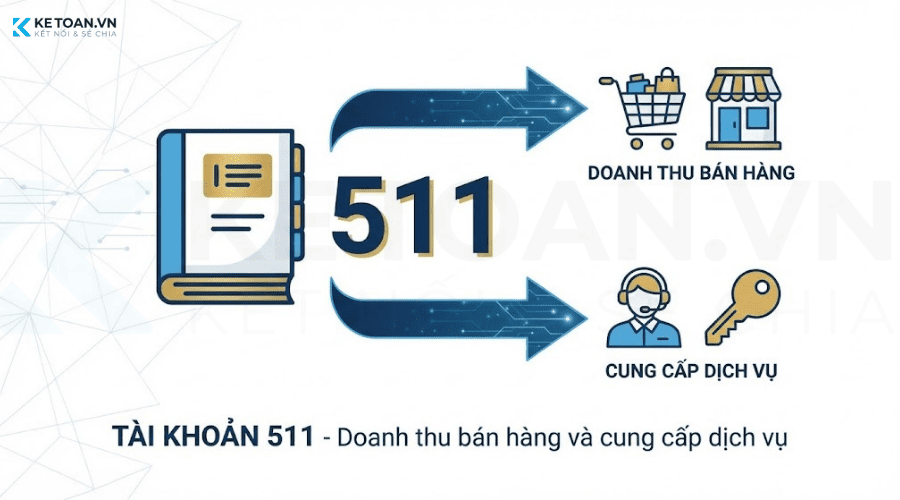 tài khoản 511 doanh thu bán hàng và cung cấp dịch vụ