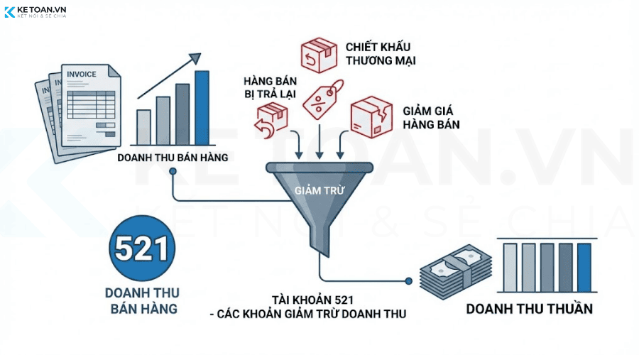 tài khoản 521 các khoản giảm trừ doanh thu