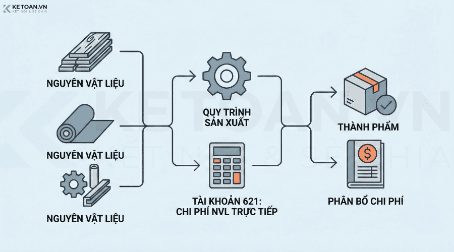 tài khoản 621 chi phí nguyên liệu, vật liệu trực tiếp