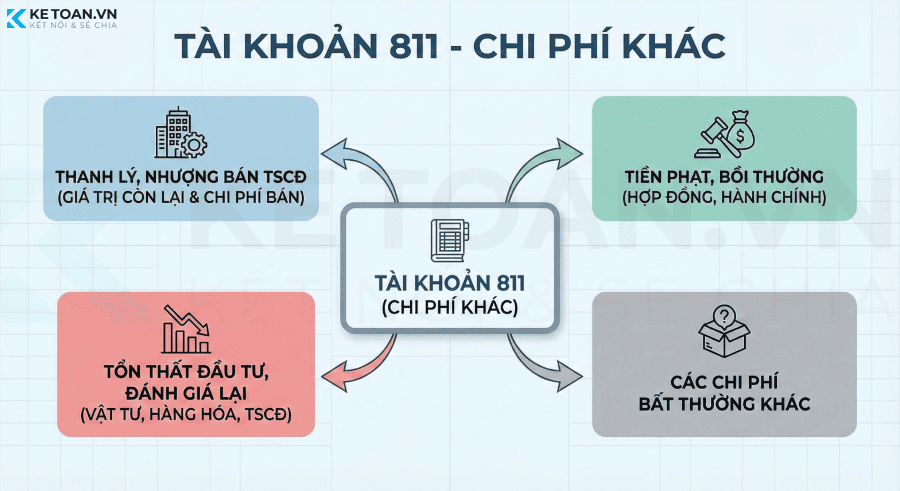 tài khoản 811 chi phí khác