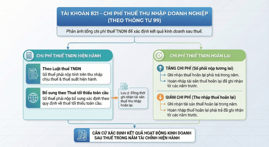 tài khoản 821 chi phí thuế TNDN