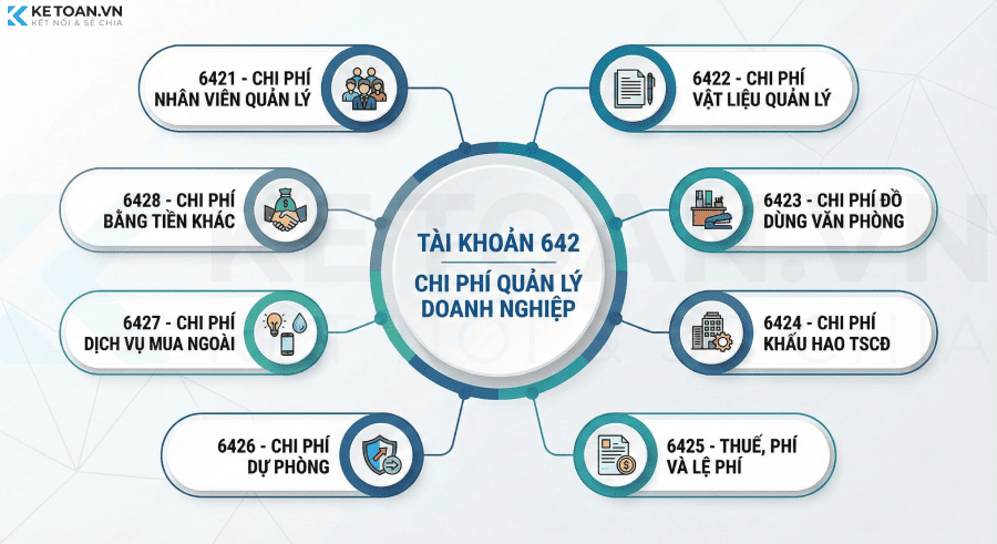 tài khoản cấp 2 của tài khản 642