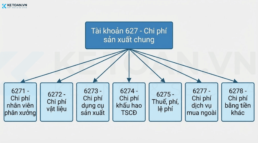 tài khoản cấp 2 của tài khoản 627
