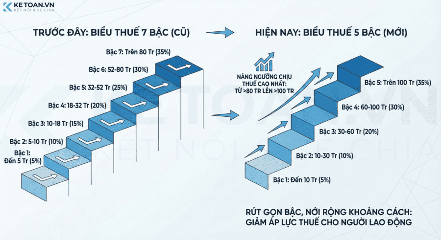 thay đổi biểu thuế từ 7 bậc xuống còn 5 bậc