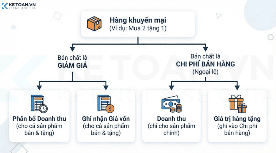 ví dụ hạch toán hàng khuyến mại