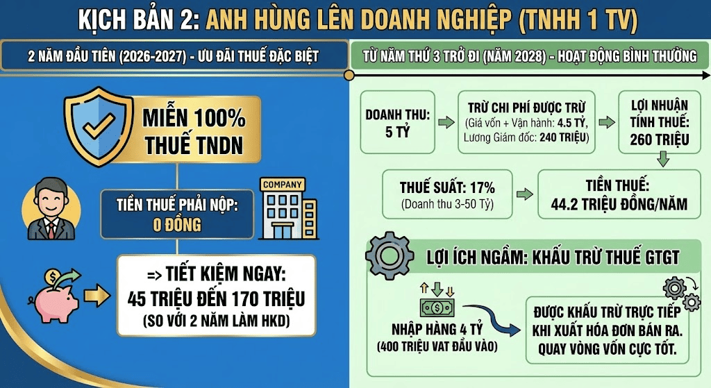 ví dụ so sánh cách tính thuế hộ kinh doanh 2