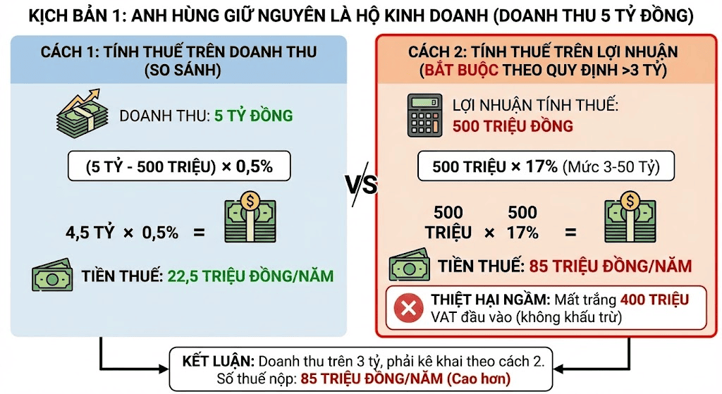 ví dụ so sánh cách tính thuế hộ kinh doanh