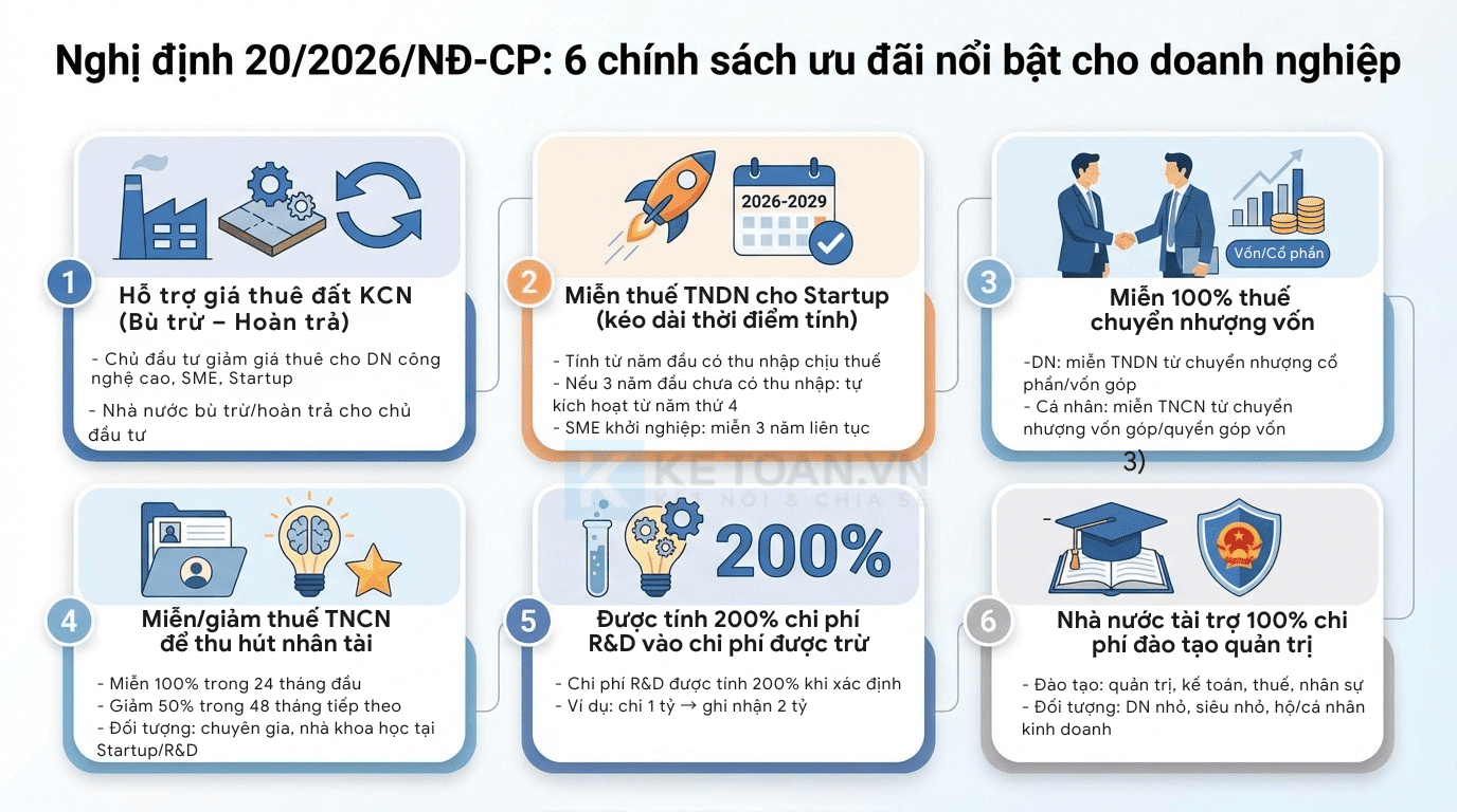 Doanh nghiệp được lợi gì từ Nghị định 20/2026/NĐ-CP