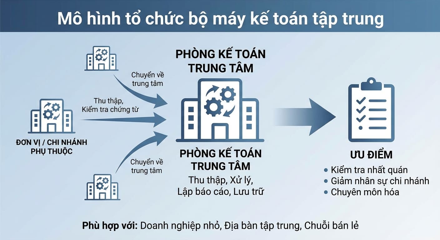 mô hình tổ chức bộ máy kế toán tập trung
